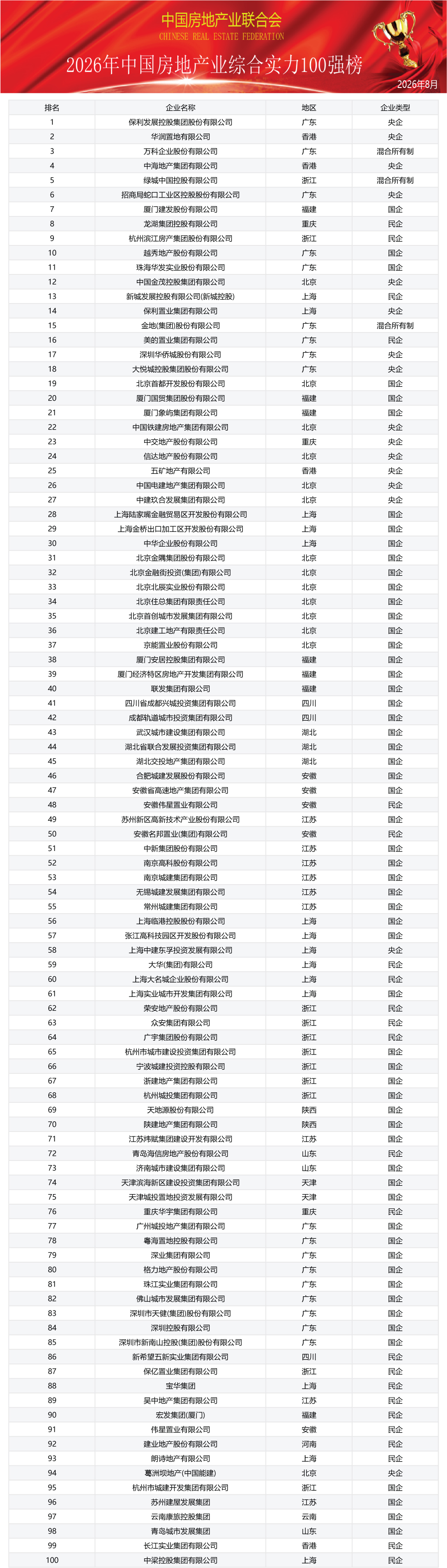 ��(qu��n)����2026 �Ї�(gu��)����C�ό�(sh��)�� 100 ��(qi��ng)�����ʽ�l(f��)��(�D1)